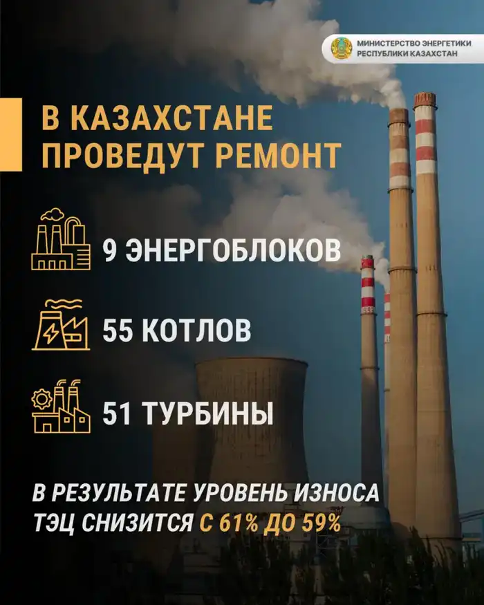 Kazakhstan's 2026 Repair Plan: Modernization of 9 Power Units, 55 Boilers, and 51 Turbines Актобе