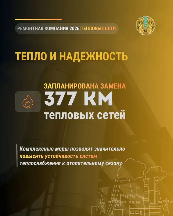 Модернизация энергетической инфраструктуры: обновление 17 тысяч км электросетей и 377 км тепловых сетей в этом году Актобе