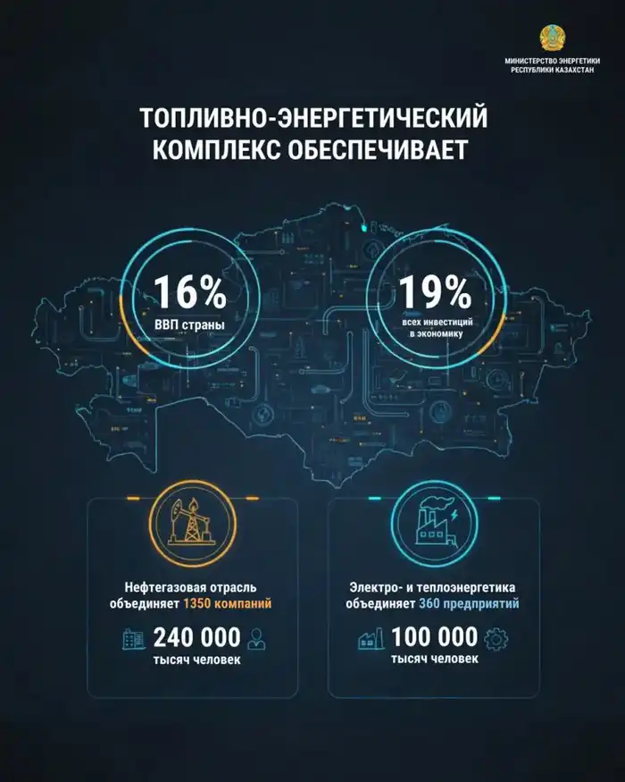 Казахстан: ТЭК вносит 16% в ВВП страны Актобе