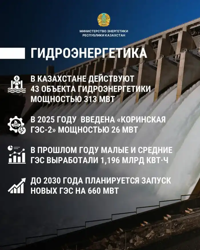 Рост гидроэнергетики в Казахстане: новые ГЭС на 660 МВт изменят энергетический ландшафт страны к 2030 году Актобе