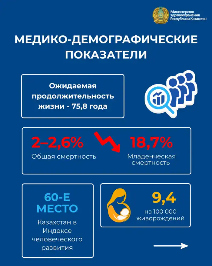 Трансформация системы здравоохранения: улучшение медико-демографических показателей и доступности помощи Актобе