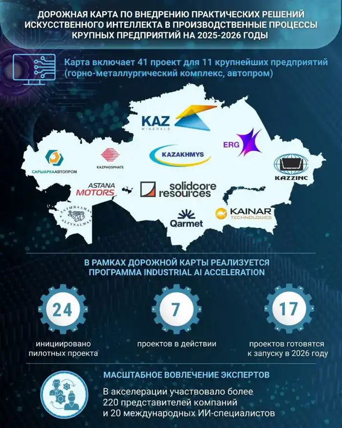 Искусственный интеллект в промышленности Казахстана: трансформация и будущее крупных предприятий Актобе
