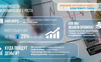 $400 млрд инвестиций в промышленность до 2029 года