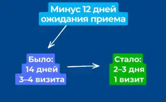 Министр здравоохранения озвучила результаты реформ в первичном звене: новые скрининги и увеличение доступности медуслуг