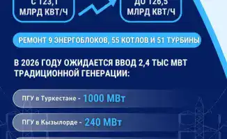 Рост производства электроэнергии в Казахстане до 126,5 млрд кВт/ч: новые возможности и вызовы для отрасли