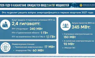 Запуск новых энергообъектов в Казахстане в 2026 году: шаг к энергетической независимости