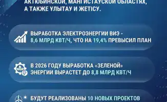 Рост производства возобновляемой энергии в Казахстане: что принесет 8,8 млрд кВт/ч к 2026 году?