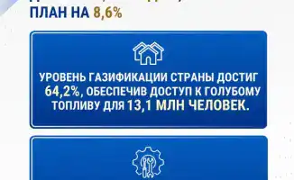 Казахстан увеличил добычу газа до рекордных 68,2 млрд м³, превысив план на 8,6%