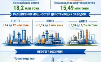 Энергетический маяк: Минэнерго прокладывает курс на 18,2 млн тонн переработки и 15,5 млн тонн нефтепродуктов к 2026 году