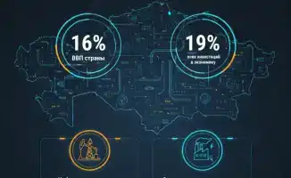 Казахстан: ТЭК вносит 16% в ВВП страны