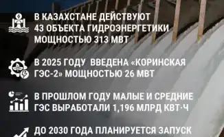 Рост гидроэнергетики в Казахстане: новые ГЭС на 660 МВт изменят энергетический ландшафт страны к 2030 году