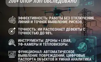 Дроны и ИИ ускоряют диагностику электросетей в Казахстане, повышая надежность энергоснабжения