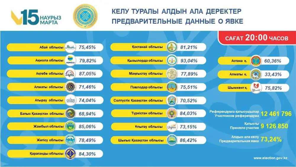 Кызылординская область лидирует по голосованию на референдуме Актобе