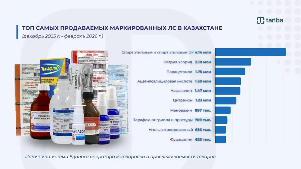 Цифровая маркировка лекарств в Казахстане: как она изменит рынок и защитит потребителей Актобе