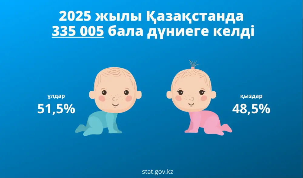 Казахстан: 335 тысяч новорожденных в 2025 году, 61,2% в городах Актобе