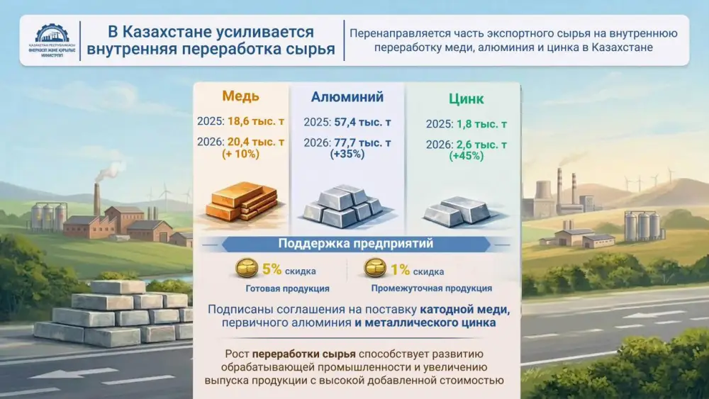 Казахстан усиливает поддержку глубокой переработки сырья для увеличения обрабатывающей промышленности Актобе