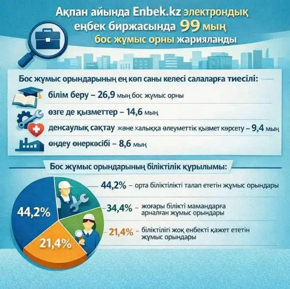 Снижение вакансий на 3,7% в Туркестанской области: высокие перспективы для соискателей в социальной сфере и услугах Актобе