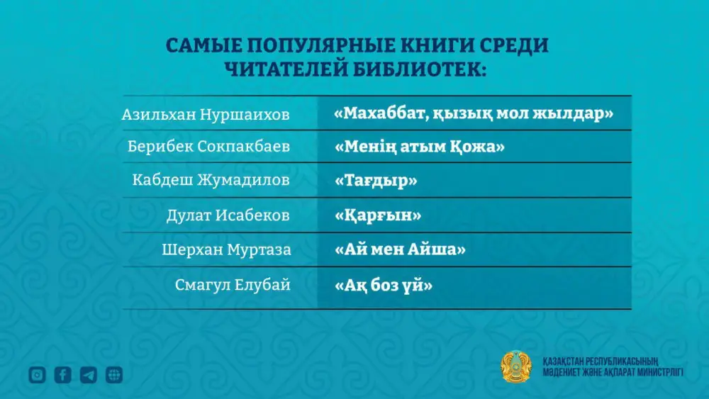 Рост посещаемости библиотек Казахстана в первом квартале 2026 года: влияние на культурное развитие регионов Актобе