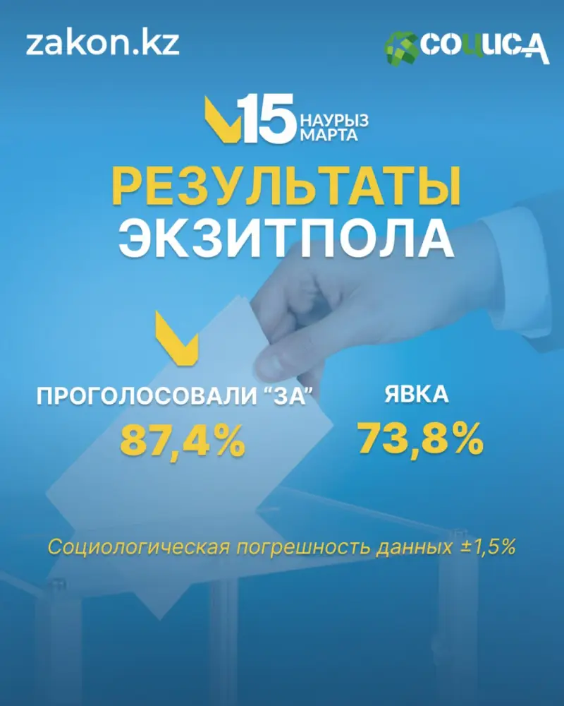 Результаты экзитпола референдума новая Конституция РК 87 4 процента за явка 73 8 процента Актобе