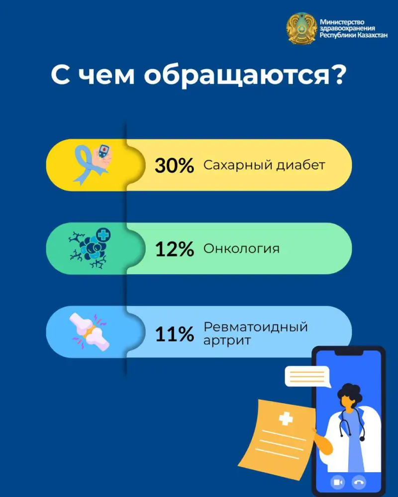 МИНЗДРАВ: БОЛЕЕ 15 ТЫСЯЧ ЗВОНКОВ НА ГОРЯЧУЮ ЛИНИЮ ПО ЛЕКАРСТВАМ ОБРАБОТАНО С НОВОГО ГОДА Актобе