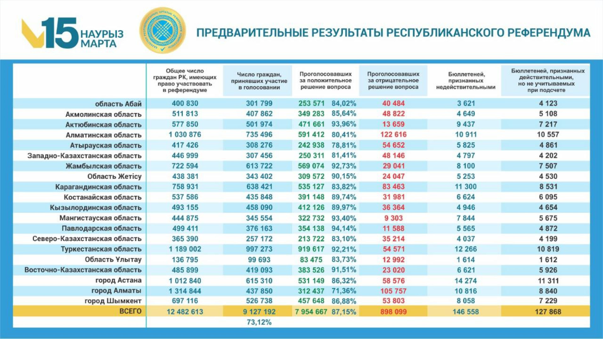итоги референдума