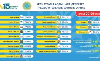 Кызылординская область лидирует по голосованию на референдуме
