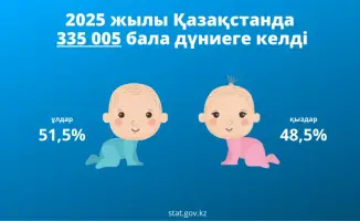 Казахстан: 335 тысяч новорожденных в 2025 году, 61,2% в городах