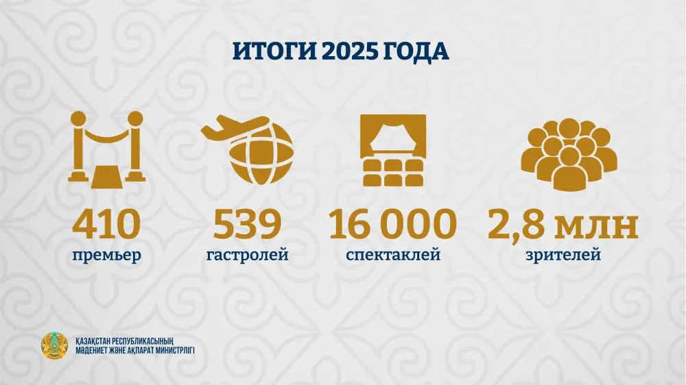 Более 170 тысяч зрителей посетили театры Казахстана за три месяца 2026 года Актобе