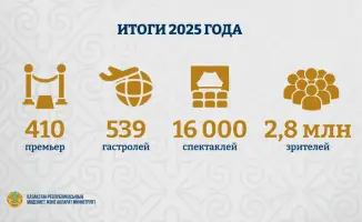 Более 170 тысяч зрителей посетили театры Казахстана за три месяца 2026 года