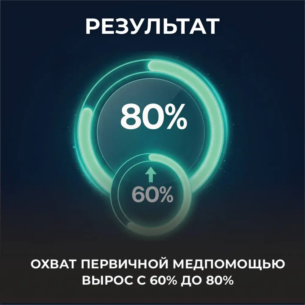 Первичная медицинская помощь в Казахстане: от 60 до 80% — шаг к здоровью на новых крыльях Актобе