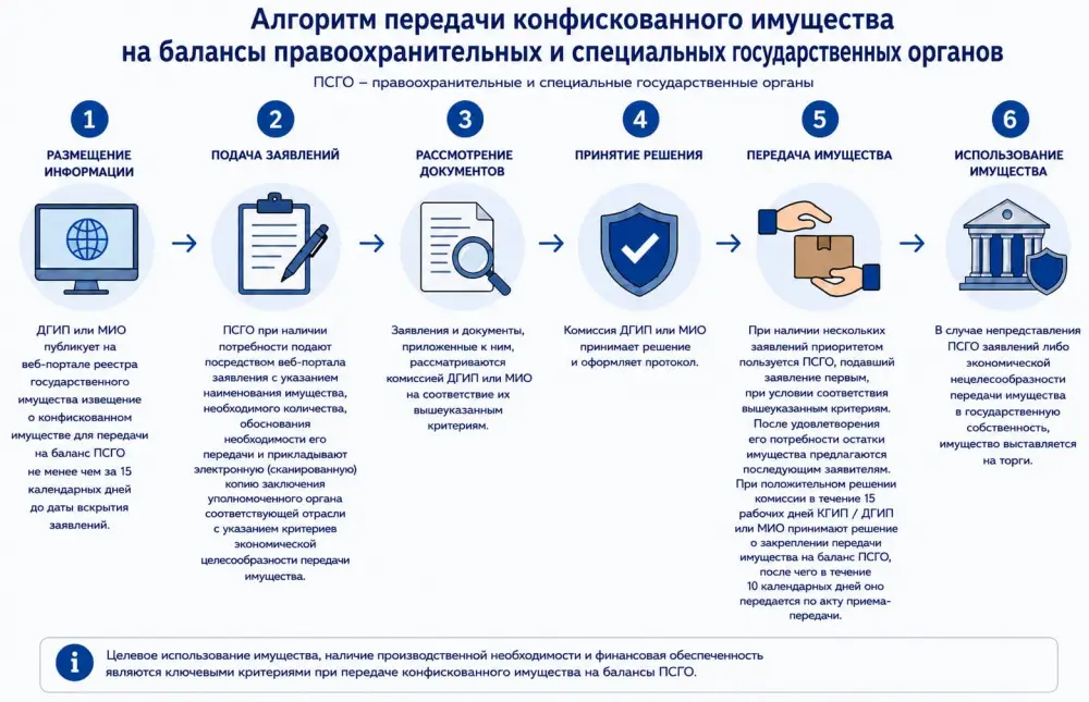 Ключи к новым возможностям: алгоритм передачи конфискованного имущества в руки правоохранителей и госорганов Актобе