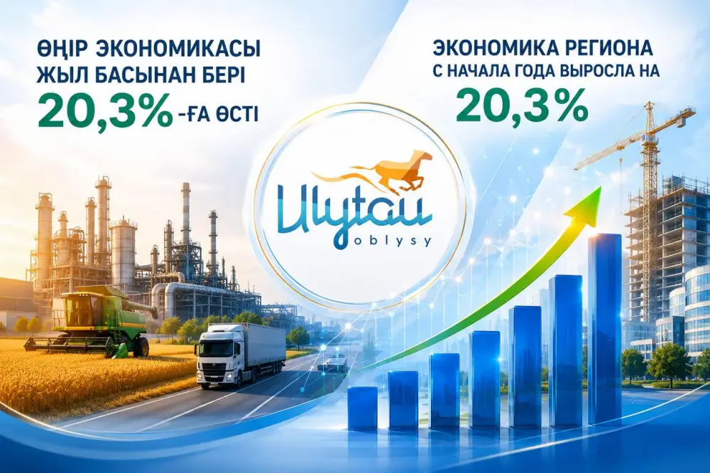 Экономика Ұлытау выросла на 20,3% Актобе