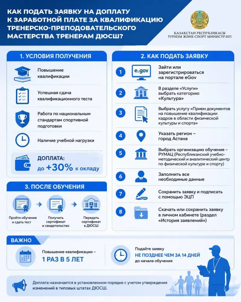 Тренеры ДЮСШ могут подать заявку на доплату к зарплате за квалификацию онлайн Актобе