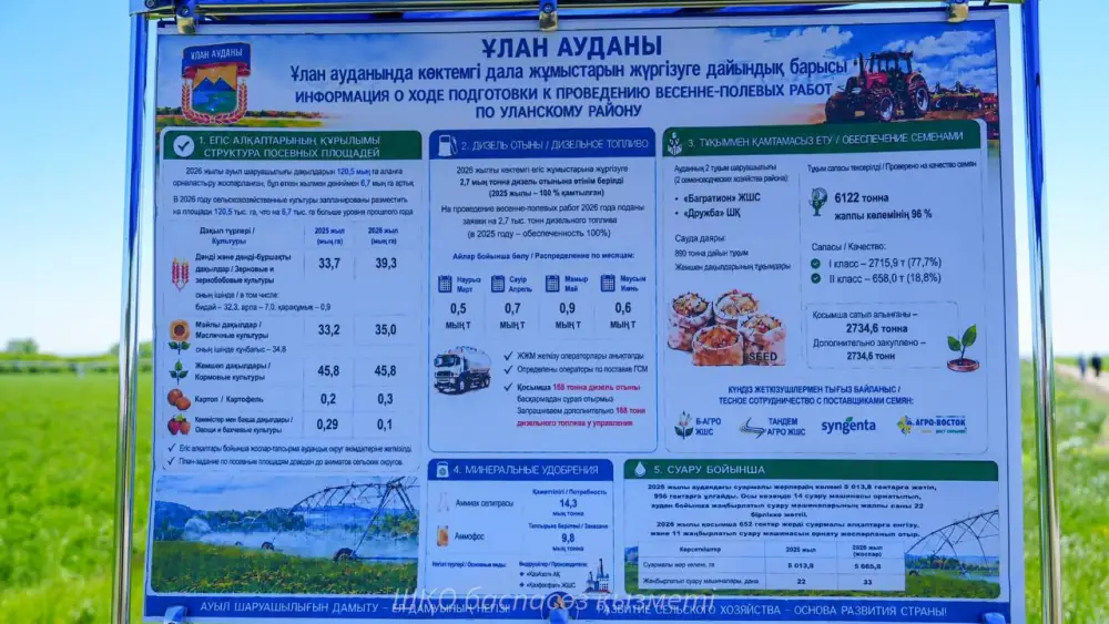 Внедрение современных технологий в аграрный сектор ВКО: влияние на устойчивость сельского хозяйства Актобе