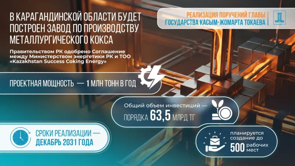 Карагандинская область готовится к запуску завода по производству металлургического кокса, создавая 1000 новых рабочих мест Актобе