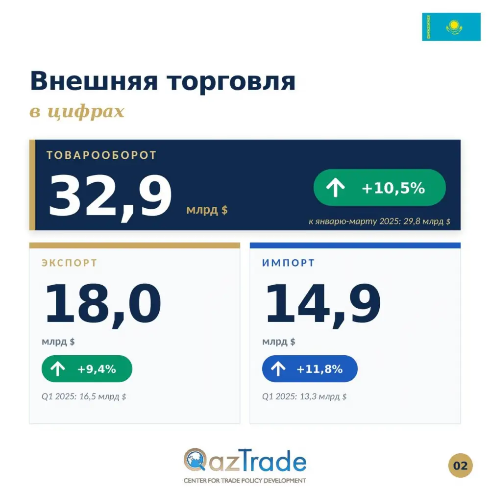 Казахстан: Внешнеторговый оборот бьет рекорды! Актобе