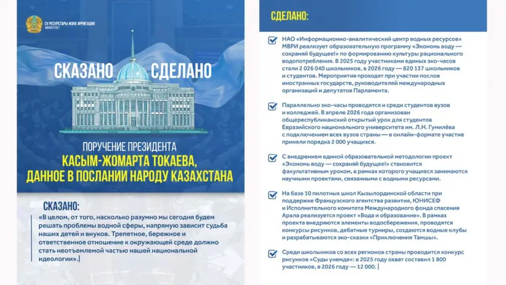 Тысячи казахстанцев объединились для очистки родников и благоустройства берегов рек Актобе