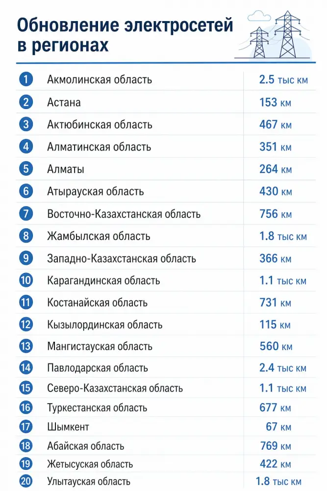 Электросети Казахстана: меньше аварий, больше надежности! Актобе