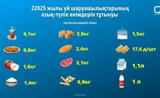 О потреблении продуктов питания в домашних хозяйствах в 2025 году