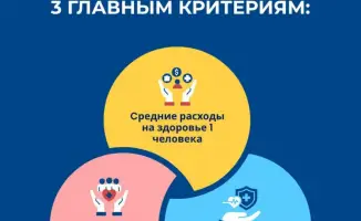 Казахстан: Низкие расходы на здравоохранение по сравнению с соседями в Центральной Азии