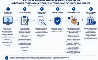 Ключи к новым возможностям: алгоритм передачи конфискованного имущества в руки правоохранителей и госорганов