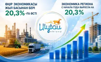 Экономика Ұлытау выросла на 20,3%