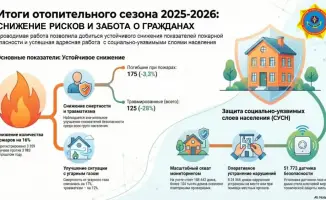 Итоги отопительного сезона показали снижение пожаров