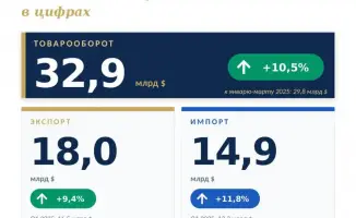 Казахстан: Внешнеторговый оборот бьет рекорды!