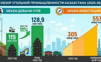 Казахстан увеличивает добычу угля до 115 млн тонн к 2025 году с планами на 128,9 млн тонн в 2026 году и привлечением 553 млрд тенге инвестиций.